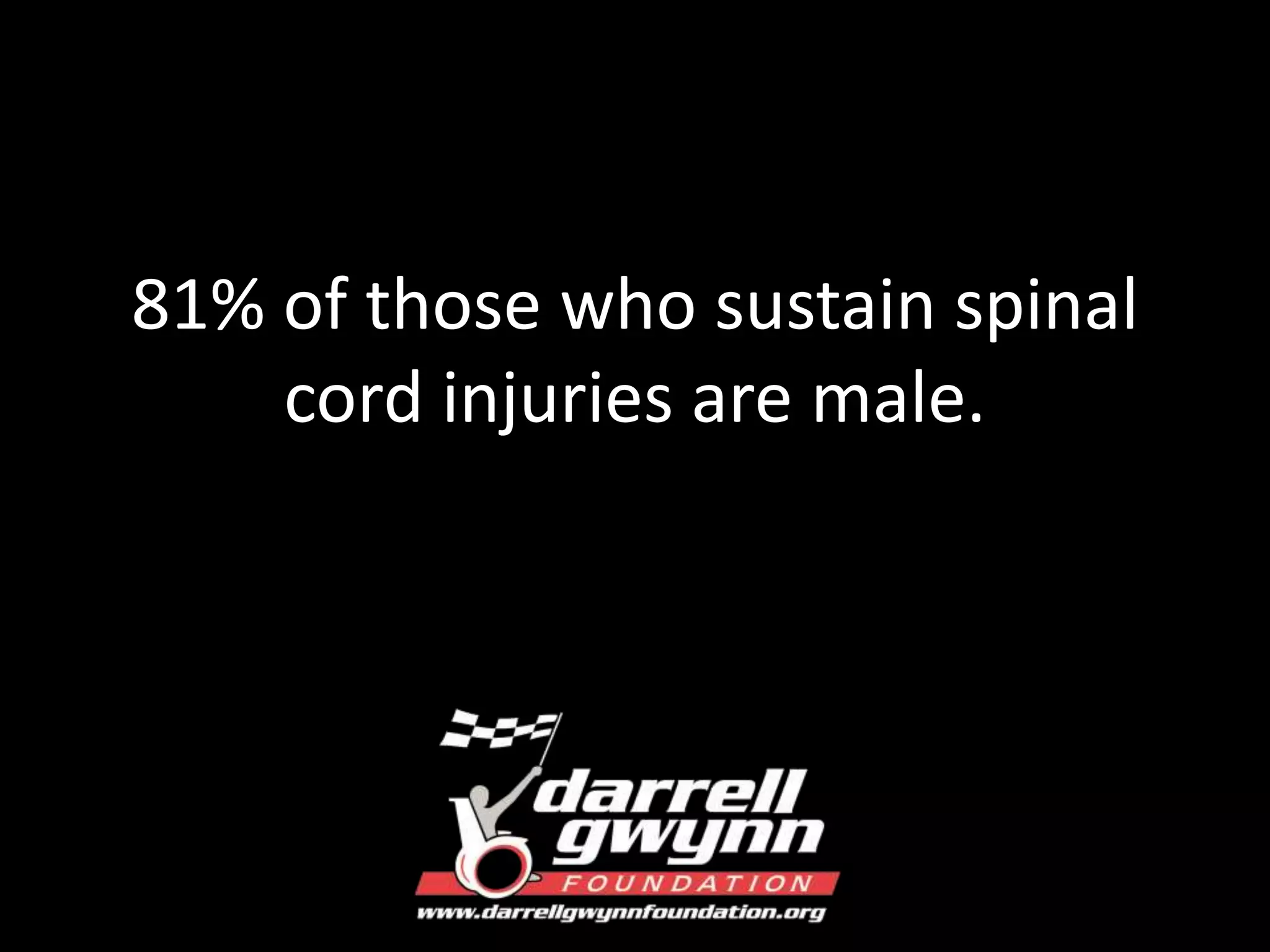 81% of those who sustain spinal 
cord injuries are male. 
 
