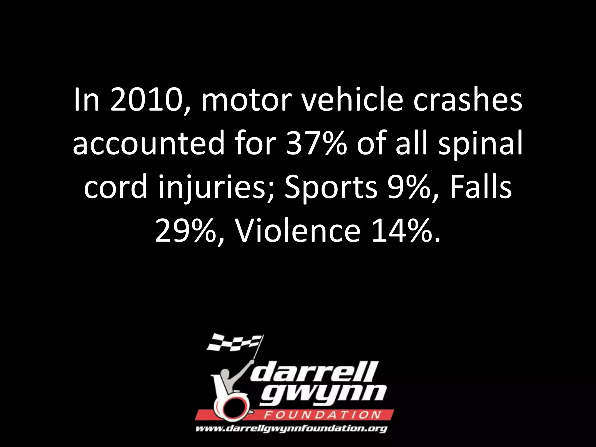 In 2010, motor vehicle crashes 
accounted for 37% of all spinal 
cord injuries; Sports 9%, Falls 
29%, Violence 14%. 
 