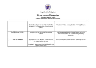 RepublicofthePhilippines
DepartmentofEducation
REGION III-CENTRAL LUZON
SCHOOLS DIVISION OF CITY OF SAN FERNANDO
Conduct weekly assessment to monitor the
progress of the preparation of instructional
videos.
Instructional videos were uploaded and ready for use.
April 26-June 11, 2021 Monitoring of the use of the instructional
videos
Learners were guided by the teachers in using the
instructional videos as supplementary learning
resources.
June 14 onwards Project found to be effective, continuation of
the project will be pursued
Prepare 1st
quarter instructional videos for the
next academic year
Instructional videos were uploaded and ready for use
 