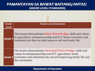 
Grade
Level
Grade Level Standards
Grade 4
The learner demonstrates basic knowledge, skills and values
in agriculture, entrepreneurship and ICT, home economics and
industrial arts that can help improve self and family life.
Grade 5
The learner demonstrates increased knowledge, skills and
values in entrepreneurship and ICT, agriculture, home
economics and industrial arts, toward improving family life and
the community.
PAMANTAYAN SA BAWAT BAITANG/ANTAS:
(GRADE LEVEL STANDARDS)
Department of Education
 