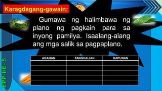 z
Gumawa ng halimbawa ng
plano ng pagkain para sa
inyong pamilya. Isaalang-alang
ang mga salik sa pagpaplano.
AGAHAN TANGHALIAN HAPUNAN
 