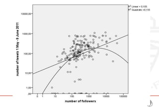 Subscribing to Twitter

• Party age is unrelated to Twitter adoption
• Ideology is unrelated to Twitter adoption
• Candida...