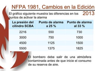 NFPA 1981, Cambios en la Edición
2013
La presión del
cilindro SCBA
Punto de alarma
a 25 %
Punto de alarma
al 33 %
2216 550 730
3000 750 1000
4500 1125 1500
5500 1375 1825
El bombero debe salir de una atmósfera
contaminada antes de que inicie el consumo
de su reserva de aire.
El gráfico siguiente muestra las diferencias en los
puntos de activar la alarma
 
