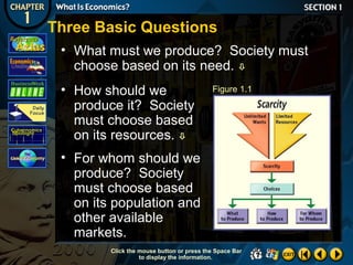 Three Basic Questions
• What must we produce? Society must
choose based on its need. 
• How should we
produce it? Society
must choose based
on its resources. 

Figure 1.1

• For whom should we
produce? Society
must choose based
on its population and
other available
markets.
Click the mouse button or press the Space Bar
to display the information.

 
