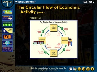 The Circular Flow of Economic
Activity (cont.)
Figure 1.3

Click the mouse button or press the Space Bar
to display the information.

 