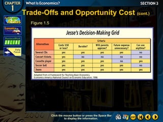 Trade-Offs and Opportunity Cost (cont.)
Figure 1.5

Click the mouse button or press the Space Bar
to display the information.

 