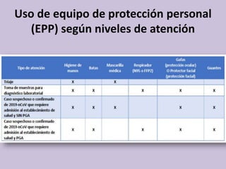 Uso de equipo de protección personal
(EPP) según niveles de atención
 