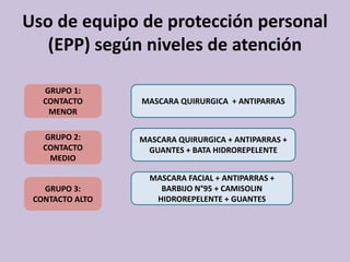 Uso de equipo de protección personal
(EPP) según niveles de atención
GRUPO 1:
CONTACTO
MENOR
GRUPO 2:
CONTACTO
MEDIO
GRUPO 3:
CONTACTO ALTO
MASCARA QUIRURGICA + ANTIPARRAS
MASCARA QUIRURGICA + ANTIPARRAS +
GUANTES + BATA HIDROREPELENTE
MASCARA FACIAL + ANTIPARRAS +
BARBIJO N°95 + CAMISOLIN
HIDROREPELENTE + GUANTES
 