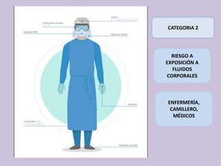 CATEGORIA 2
RIESGO A
EXPOSICIÓN A
FLUIDOS
CORPORALES
ENFERMERÍA,
CAMILLERO,
MÉDICOS
 