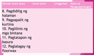 Gawain Araw-araw Araw-araw Lingguhan Ayon sa
Pangangailangan
8. Pagdidilig ng
halaman
9. Pagpapalit ng
kurtina
10. Paglilinis ng
mga bintana
11. Pagtatapon ng
basura
12. Paglalagay ng
floorwax
 