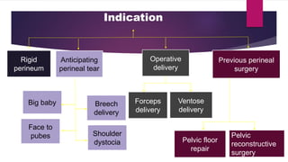 Indication
Rigid
perineum
Anticipating
perineal tear
Operative
delivery
Previous perineal
surgery
Face to
pubes
Big baby Breech
delivery
Shoulder
dystocia Pelvic floor
repair
Ventose
delivery
Forceps
delivery
Pelvic
reconstructive
surgery
 