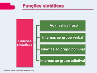 Funções
sintáticas
Ao nível da frase
Internas ao grupo verbal
Internas ao grupo nominal
Internas ao grupo adjetival
Funções sintáticas
Português, Ensino Profissional, Módulos 7/8/9
 