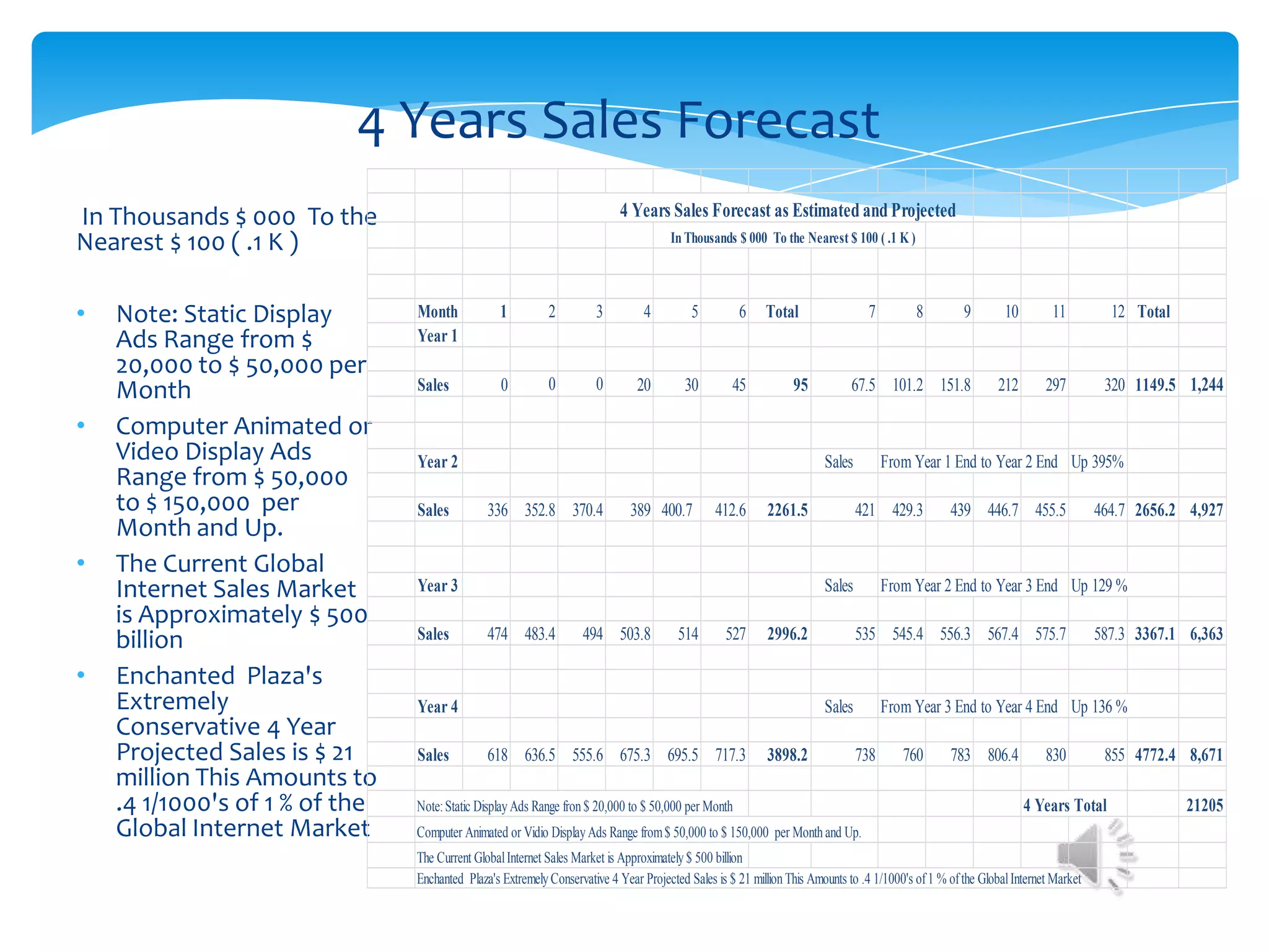 4 Years Sales Forecast
In Thousands $ 000 To the                                                   4 Years Sales Forecast as Estimated and Projected
Nearest $ 100 ( .1 K )                                                                In Thousands $ 000 To the Nearest $ 100 ( .1 K )




•   Note: Static Display        Month             1         2         3          4         5         6     Total                 7          8         9        10        11          12 Total
    Ads Range from $            Year 1
    20,000 to $ 50,000 per
    Month                       Sales             0         0         0        20         30        45           95           67.5 101.2 151.8               212        297         320 1149.5 1,244

•   Computer Animated or
    Video Display Ads           Year 2                                                                                  Sales         From Year 1 End to Year 2 End Up 395%
    Range from $ 50,000
    to $ 150,000 per            Sales          336 352.8 370.4                389 400.7         412.6      2261.5               421 429.3          439 446.7 455.5                 464.7 2656.2 4,927
    Month and Up.
•   The Current Global
    Internet Sales Market       Year 3                                                                                  Sales         From Year 2 End to Year 3 End Up 129 %
    is Approximately $ 500
    billion                     Sales          474 483.4           494 503.8            514       527      2996.2               535 545.4 556.3 567.4 575.7                        587.3 3367.1 6,363

•   Enchanted Plaza's
    Extremely                   Year 4                                                                                  Sales         From Year 3 End to Year 4 End Up 136 %
    Conservative 4 Year
    Projected Sales is $ 21     Sales          618 636.5 555.6 675.3 695.5 717.3                           3898.2               738      760       783 806.4            830         855 4772.4 8,671
    million This Amounts to
    .4 1/1000's of 1 % of the   Note: Static Display Ads Range fron $ 20,000 to $ 50,000 per Month                                                                  4 Years Total               21205
    Global Internet Market      Computer Animated or Vidio Display Ads Range from $ 50,000 to $ 150,000 per Month and Up.
                                The Current Global Internet Sales Market is Approximately $ 500 billion
                                Enchanted Plaza's Extremely Conservative 4 Year Projected Sales is $ 21 million This Amounts to .4 1/1000's of 1 % of the Global Internet Market
 