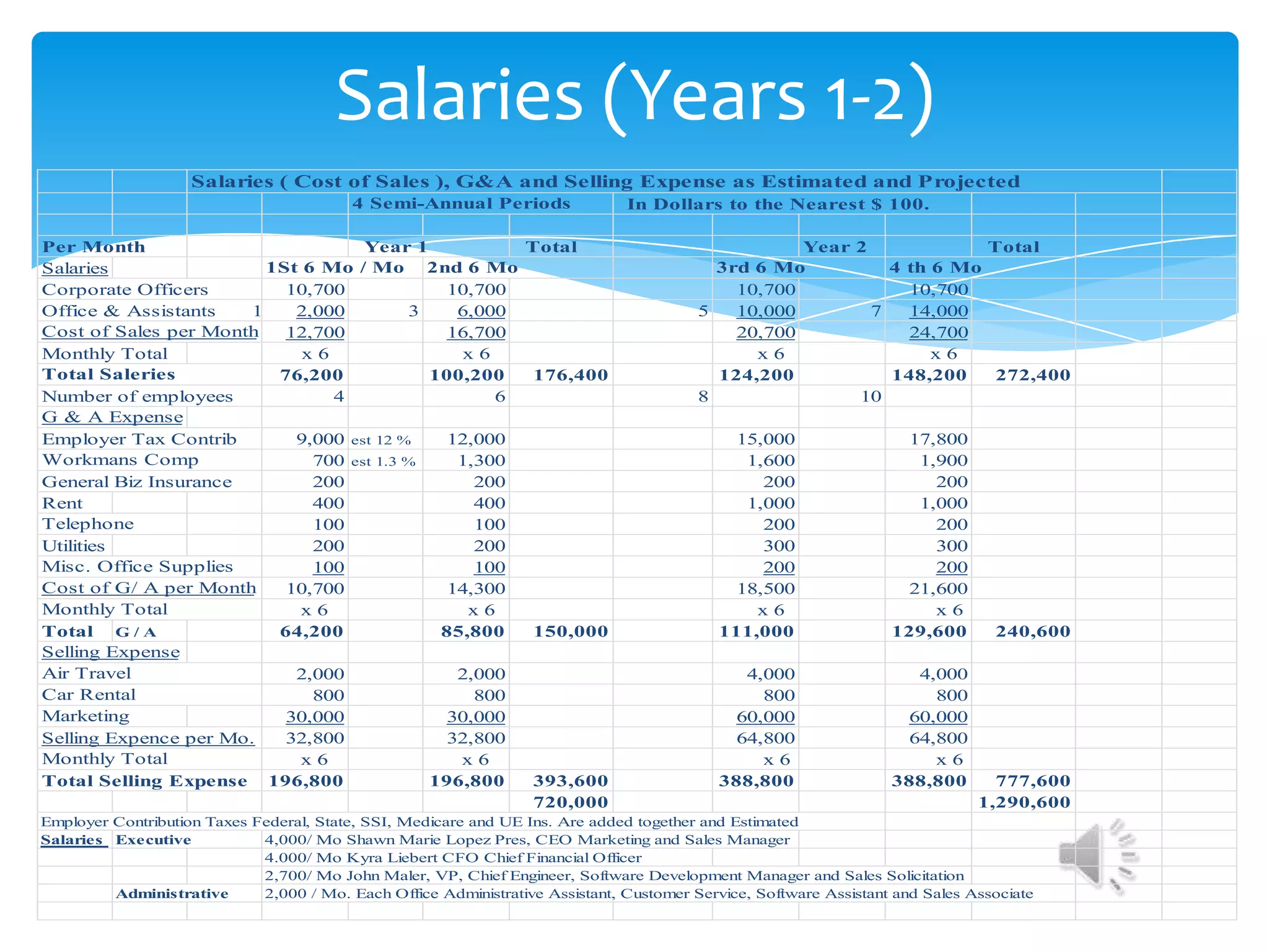 Salaries (Years 1-2)
                    Salaries ( Cost of Sales ), G&A and Selling Expense as Estimated and Projected
                                          4 Semi-Annual Periods                In Dollars to the Nearest $ 100.

Per Month                           Year 1                       Total                              Year 2             Total
Salaries                 1St 6 Mo / Mo 2nd 6 Mo                                            3rd 6 Mo          4 th 6 Mo
Corporate Officers         10,700             10,700                                         10,700            10,700
Office & Assistants    1    2,000         3    6,000                                     5   10,000        7   14,000
Cost of Sales per Month    12,700             16,700                                         20,700            24,700
Monthly Total                x6                 x6                                             x6                 x6
Total Saleries            76,200            100,200               176,400                  124,200           148,200    272,400
Number of employees             4                  6                                     8               10
G & A Expense
Employer Tax Contrib        9,000 est 12 %    12,000                                          15,000                 17,800
Workmans Comp                 700 est 1.3 %    1,300                                           1,600                  1,900
General Biz Insurance         200                200                                             200                    200
Rent                          400                400                                           1,000                  1,000
Telephone                     100                100                                             200                    200
Utilities                     200                200                                             300                    300
Misc. Office Supplies         100                100                                             200                    200
Cost of G/ A per Month     10,700             14,300                                          18,500                 21,600
Monthly Total               x6                  x6                                              x6                      x6
Total G / A               64,200             85,800               150,000                   111,000                129,600       240,600
Selling Expense
Air Travel                  2,000              2,000                                           4,000                  4,000
Car Rental                    800                800                                             800                    800
Marketing                  30,000             30,000                                          60,000                 60,000
Selling Expence per Mo.    32,800             32,800                                          64,800                 64,800
Monthly Total               x6                 x6                                                x6                     x6
Total Selling Expense 196,800               196,800               393,600                   388,800                388,800       777,600
                                                                  720,000                                                      1,290,600
Employer Contribution Taxes Federal, State, SSI, Medicare and UE Ins. Are added together and Estimated
Salaries Executive           4,000/ Mo Shawn Marie Lopez Pres, CEO Marketing and Sales Manager
                             4.000/ Mo Kyra Liebert CFO Chief Financial Officer
                             2,700/ Mo John Maler, VP, Chief Engineer, Software Development Manager and Sales Solicitation
         Administrative      2,000 / Mo. Each Office Administrative Assistant, Customer Service, Software Assistant and Sales Associate
 
