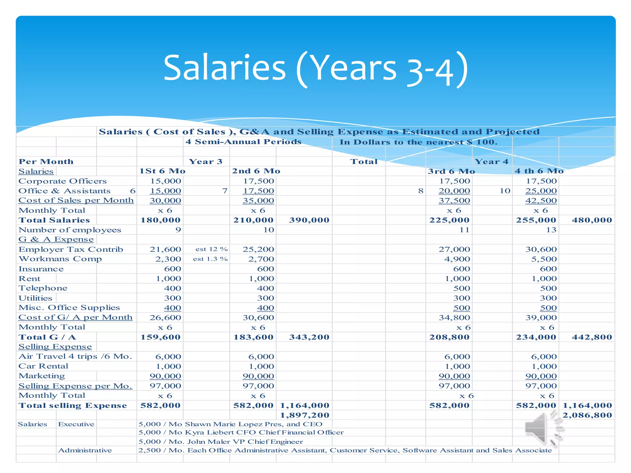 Salaries (Years 3-4)
                       Salaries ( Cost of Sales ), G&A and Selling Expense as Estimated and Projected
                                             4 Semi-Annual Periods                  In Dollars to the nearest $ 100.

Per Month                                     Year 3                                   Total                       Year 4
Salaries                      1St 6 Mo                  2nd 6 Mo                                          3rd 6 Mo        4 th 6 Mo
Corporate Officers              15,000                    17,500                                            17,500          17,500
Office & Assistants     6       15,000                7   17,500                                        8   20,000     10   25,000
Cost of Sales per Month         30,000                    35,000                                            37,500          42,500
Monthly Total                     x6                       x6                                                x6               x6
Total Salaries                180,000                   210,000        390,000                            225,000         255,000             480,000
Number of employees                  9                        10                                                11               13
G & A Expense
Employer Tax Contrib            21,600         est 12 %      25,200                                          27,000                30,600
Workmans Comp                    2,300         est 1.3 %      2,700                                           4,900                 5,500
Insurance                          600                          600                                             600                   600
Rent                             1,000                        1,000                                           1,000                 1,000
Telephone                          400                          400                                             500                   500
Utilities                          300                          300                                             300                   300
Misc. Office Supplies              400                          400                                             500                   500
Cost of G/ A per Month          26,600                       30,600                                          34,800                39,000
Monthly Total                    x6                           x6                                                 x6                   x6
Total G / A                   159,600                      183,600     343,200                             208,800               234,000      442,800
Selling Expense
Air Travel 4 trips /6 Mo.        6,000                        6,000                                           6,000                 6,000
Car Rental                       1,000                        1,000                                           1,000                 1,000
Marketing                       90,000                       90,000                                          90,000                90,000
Selling Expense per Mo.         97,000                       97,000                                          97,000                97,000
Monthly Total                    x6                           x6                                                 x6                   x6
Total selling Expense         582,000                      582,000 1,164,000                               582,000               582,000 1,164,000
                                                                    1,897,200                                                             2,086,800
Salaries   Executive         5,000   /   Mo Shawn Marie Lopez Pres, and CEO
                             5,000   /   Mo Kyra Liebert CFO Chief Financial Officer
                             5,000   /   Mo. John Maler VP Chief Engineer
           Administrative    2,500   /   Mo. Each Office Administrative Assistant, Customer Service, Software Assistant and Sales Associate
 