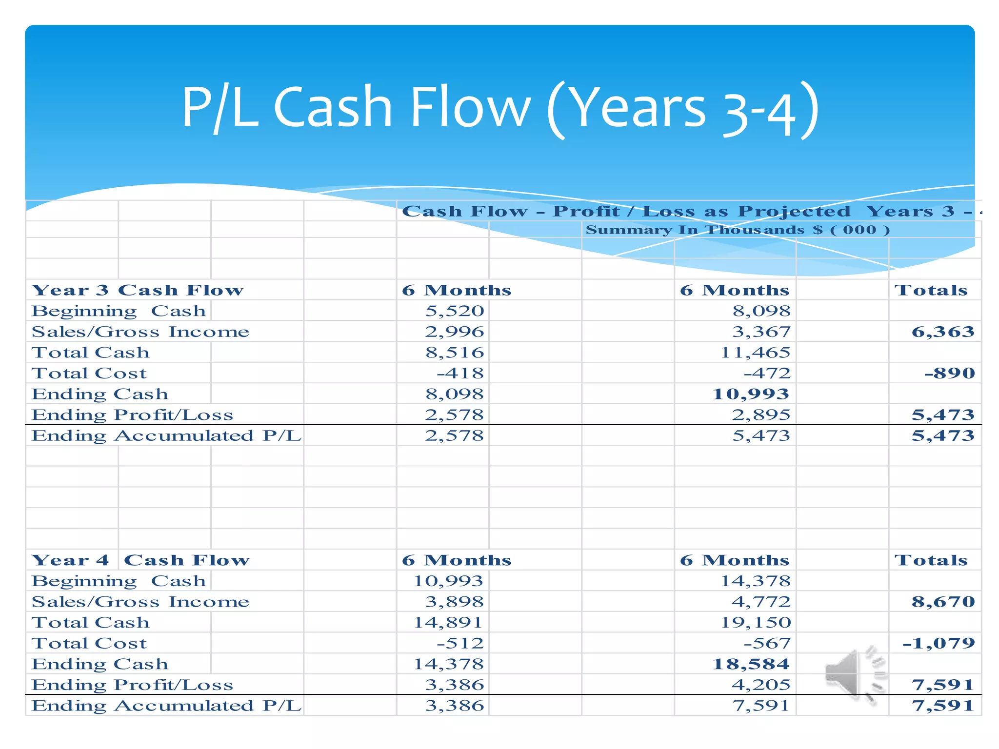 P/L Cash Flow (Years 3-4)
                         Cash Flow - Profit / Loss as Projected Years 3 - 4
                                        Summary In Thous ands $ ( 000 )



Year 3 Cash Flow         6 Months                6 Months                 Totals
Beginning Cash             5,520                     8,098
Sales/Gross Income         2,996                     3,367                 6,363
Total Cash                 8,516                    11,465
Total Cost                  -418                      -472                  -890
Ending Cash                8,098                   10,993
Ending Profit/Loss         2,578                     2,895                 5,473
Ending Accumulated P/L     2,578                     5,473                 5,473




Year 4 Cash Flow         6 Months                6 Months                 Totals
Beginning Cash            10,993                    14,378
Sales/Gross Income         3,898                     4,772                 8,670
Total Cash                14,891                    19,150
Total Cost                  -512                      -567                -1,079
Ending Cash               14,378                   18,584
Ending Profit/Loss         3,386                     4,205                 7,591
Ending Accumulated P/L     3,386                     7,591                 7,591
 