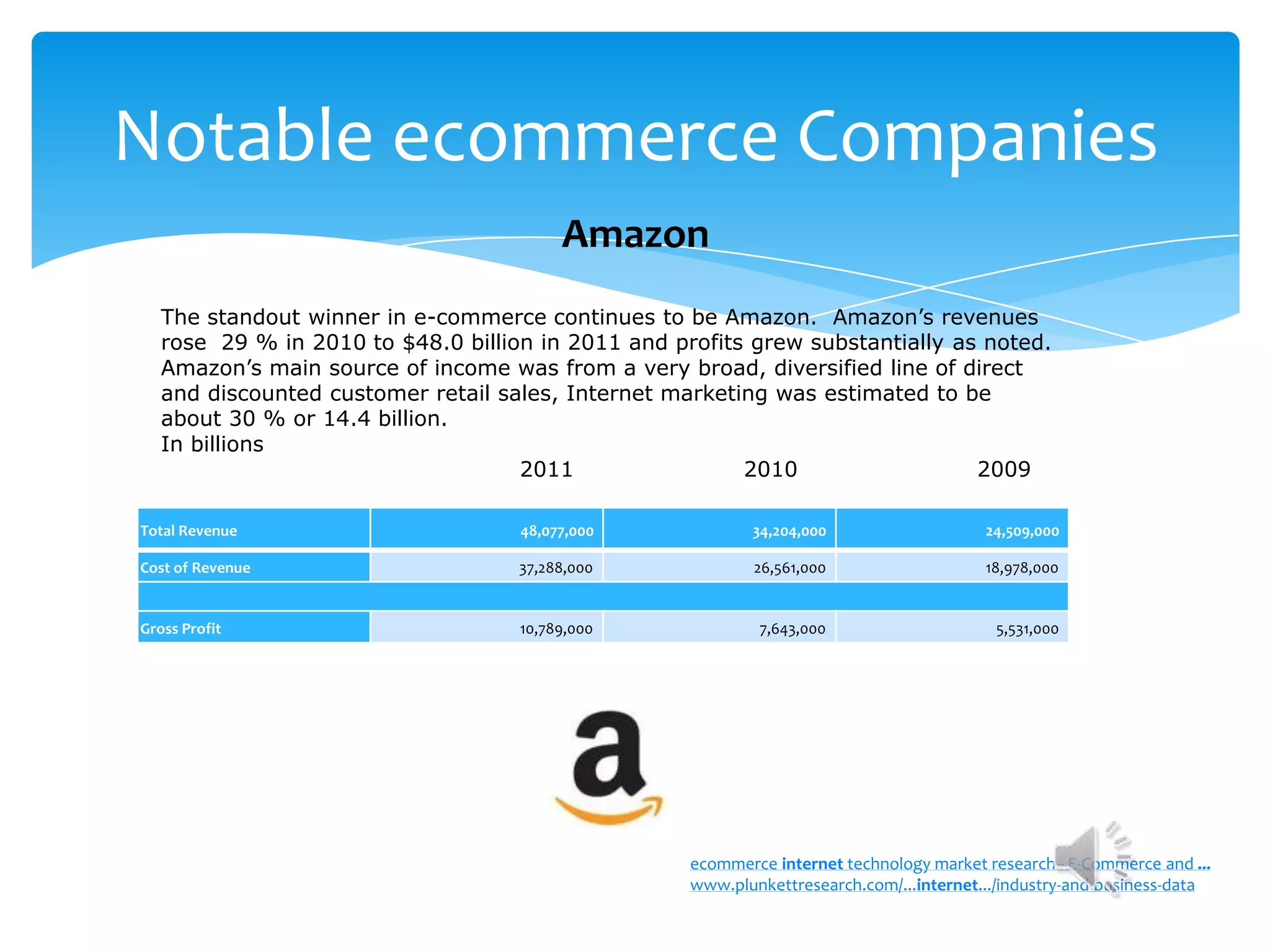 Notable ecommerce Companies
                                         Amazon
   The standout winner in e-commerce continues to be Amazon. Amazon’s revenues
   rose 29 % in 2010 to $48.0 billion in 2011 and profits grew substantially as noted.
   Amazon’s main source of income was from a very broad, diversified line of direct
   and discounted customer retail sales, Internet marketing was estimated to be
   about 30 % or 14.4 billion.
   In billions
                                    2011                 2010                  2009

Total Revenue                       48,077,000             34,204,000                    24,509,000

Cost of Revenue                     37,288,000              26,561,000                   18,978,000


Gross Profit                        10,789,000              7,643,000                     5,531,000




                                                    ecommerce internet technology market research - E-Commerce and ...
                                                    www.plunkettresearch.com/...internet.../industry-and-business-data
 