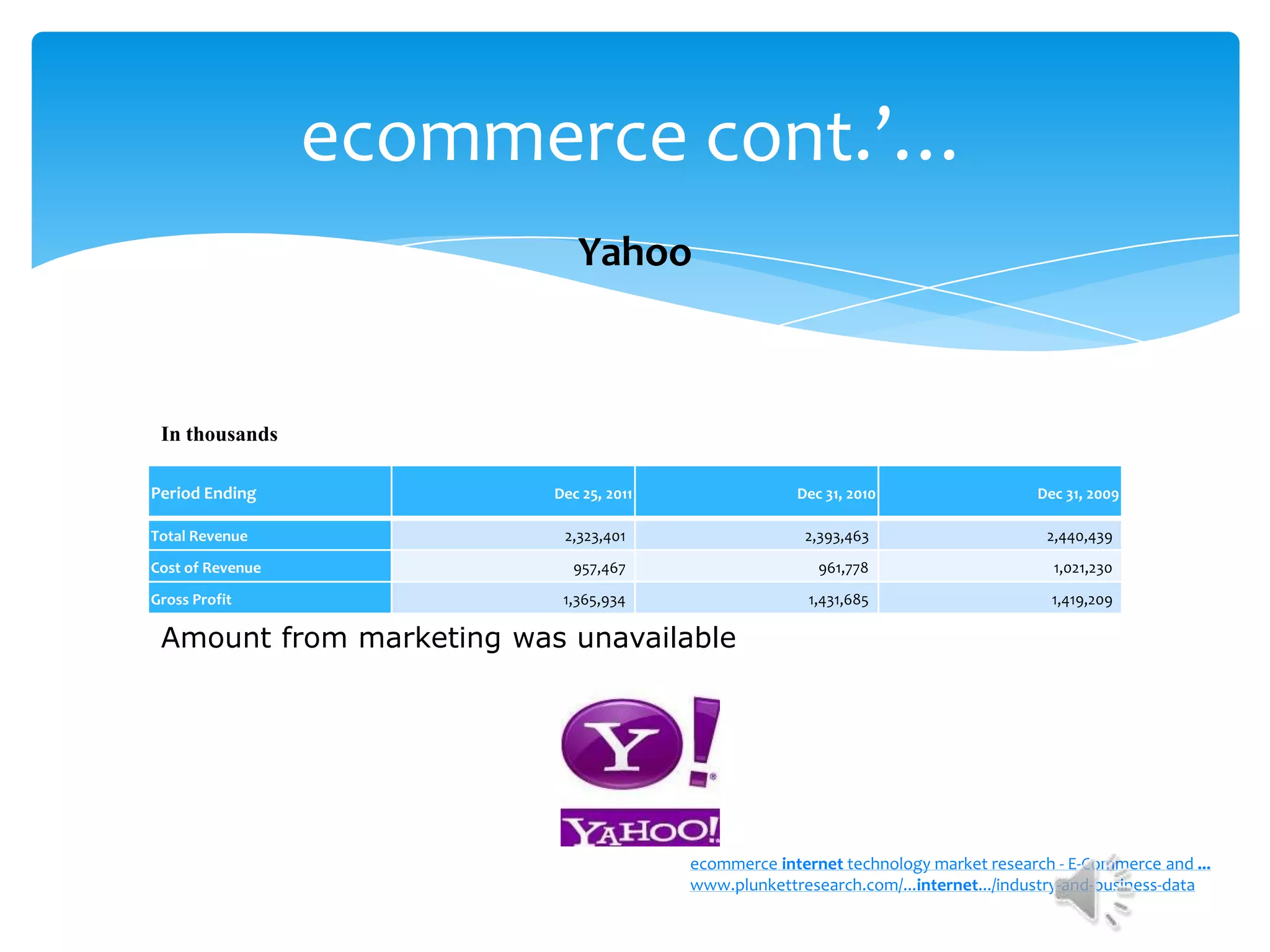 ecommerce cont.’…
                             Yahoo



 In thousands

Period Ending             Dec 25, 2011                Dec 31, 2010                   Dec 31, 2009

Total Revenue              2,323,401                   2,393,463                      2,440,439

Cost of Revenue             957,467                      961,778                       1,021,230

Gross Profit               1,365,934                    1,431,685                      1,419,209

 Amount from marketing was unavailable




                                         ecommerce internet technology market research - E-Commerce and ...
                                         www.plunkettresearch.com/...internet.../industry-and-business-data
 
