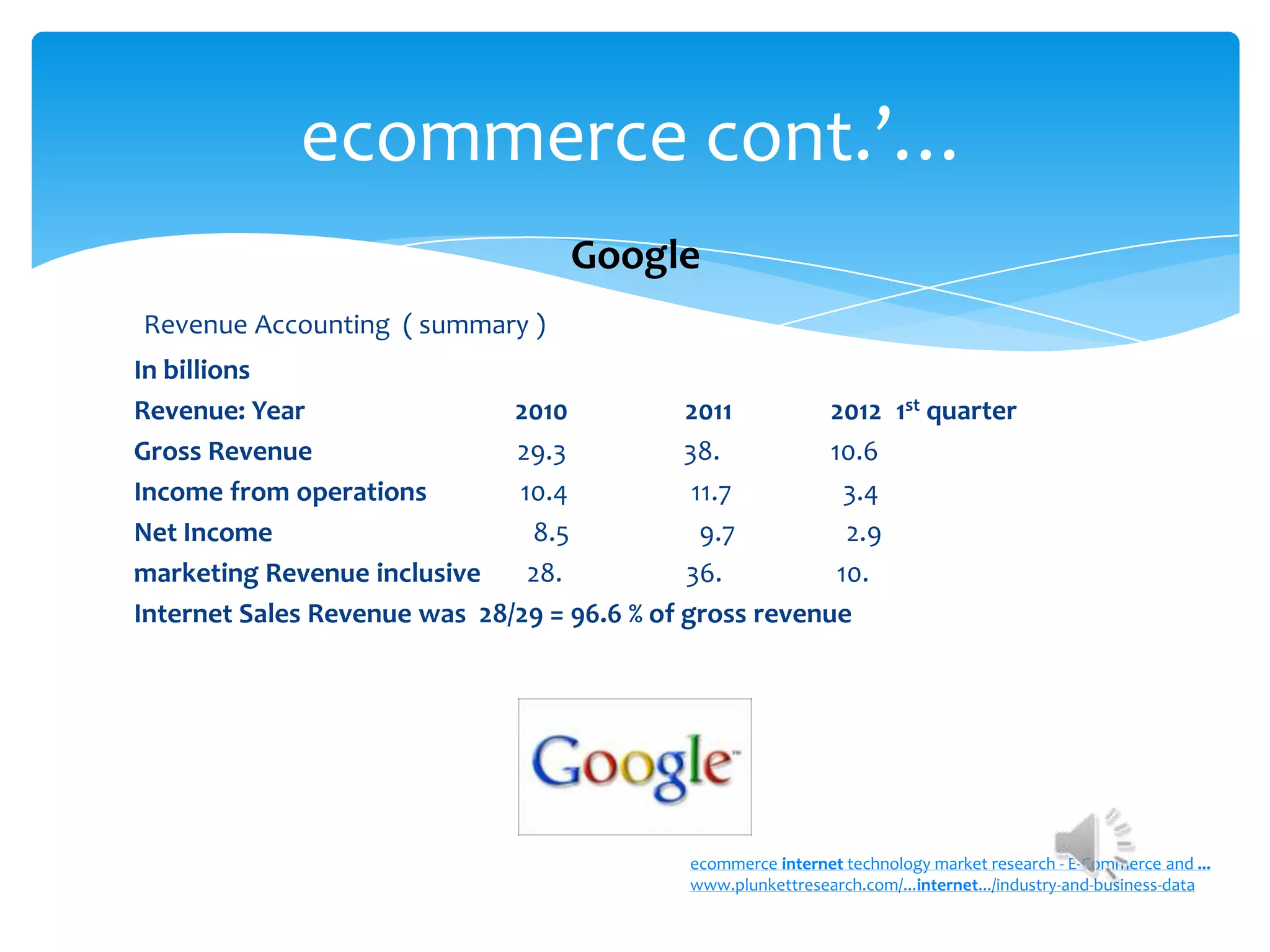 ecommerce cont.’…
                                    Google
Revenue Accounting ( summary )
In billions
Revenue: Year                 2010           2011        2012 1st quarter
Gross Revenue                 29.3           38.         10.6
Income from operations        10.4            11.7         3.4
Net Income                     8.5             9.7         2.9
marketing Revenue inclusive    28.           36.          10.
Internet Sales Revenue was 28/29 = 96.6 % of gross revenue




                                             ecommerce internet technology market research - E-Commerce and ...
                                             www.plunkettresearch.com/...internet.../industry-and-business-data
 