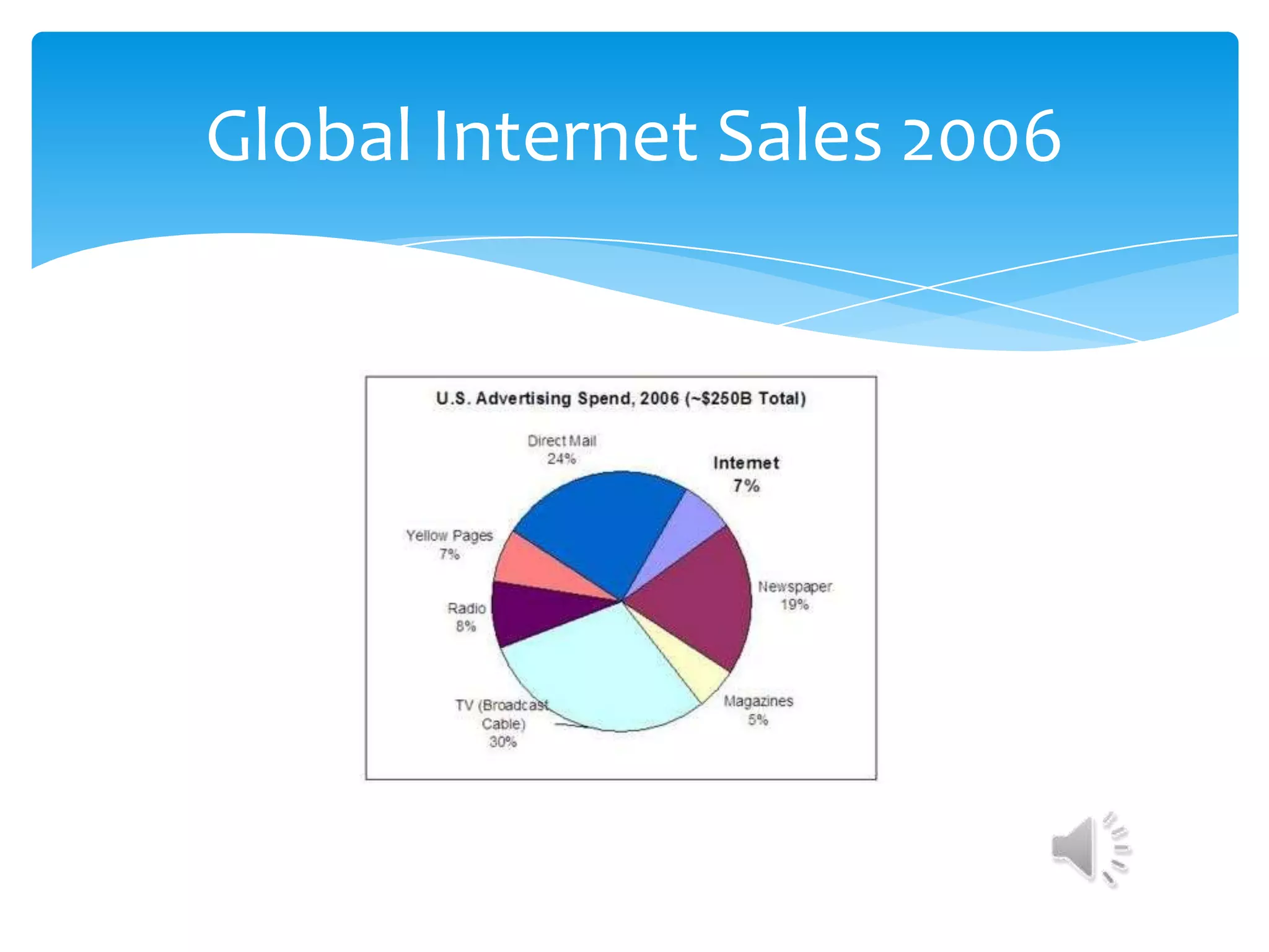 Global Internet Sales 2006
 