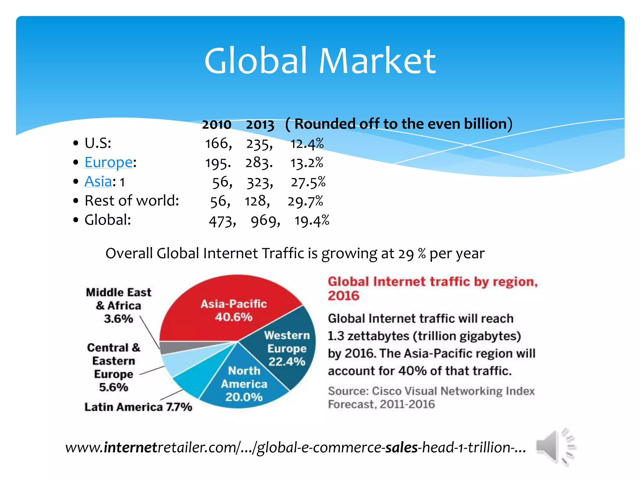 Global Market
                     2010    2013 ( Rounded off to the even billion)
• U.S:               166,    235, 12.4%
• Europe:            195.    283. 13.2%
• Asia: 1             56,    323, 27.5%
• Rest of world:      56,    128, 29.7%
• Global:             473,    969, 19.4%

      Overall Global Internet Traffic is growing at 29 % per year




www.internetretailer.com/.../global-e-commerce-sales-head-1-trillion-...
 