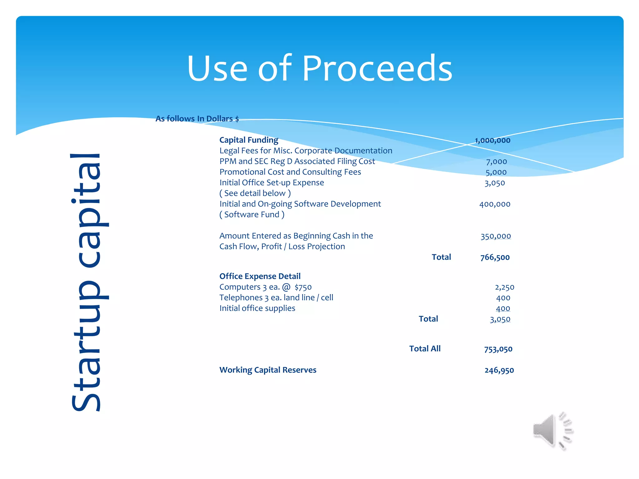 Use of Proceeds
                  As follows In Dollars $

                                   Capital Funding                                              1,000,000
                                   Legal Fees for Misc. Corporate Documentation
Startup capital
                                   PPM and SEC Reg D Associated Filing Cost                       7,000
                                   Promotional Cost and Consulting Fees                           5,000
                                   Initial Office Set-up Expense                                  3,050
                                   ( See detail below )
                                   Initial and On-going Software Development                     400,000
                                   ( Software Fund )

                                   Amount Entered as Beginning Cash in the                       350,000
                                   Cash Flow, Profit / Loss Projection
                                                                                        Total    766,500

                                   Office Expense Detail
                                   Computers 3 ea. @ $750                                           2,250
                                   Telephones 3 ea. land line / cell                                 400
                                   Initial office supplies                                           400
                                                                                    Total          3,050


                                                                                  Total All       753,050

                                   Working Capital Reserves                                       246,950
 