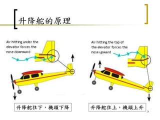 升降舵的原理
28
升降舵往下，機頭下降 升降舵往上，機頭上升
 
