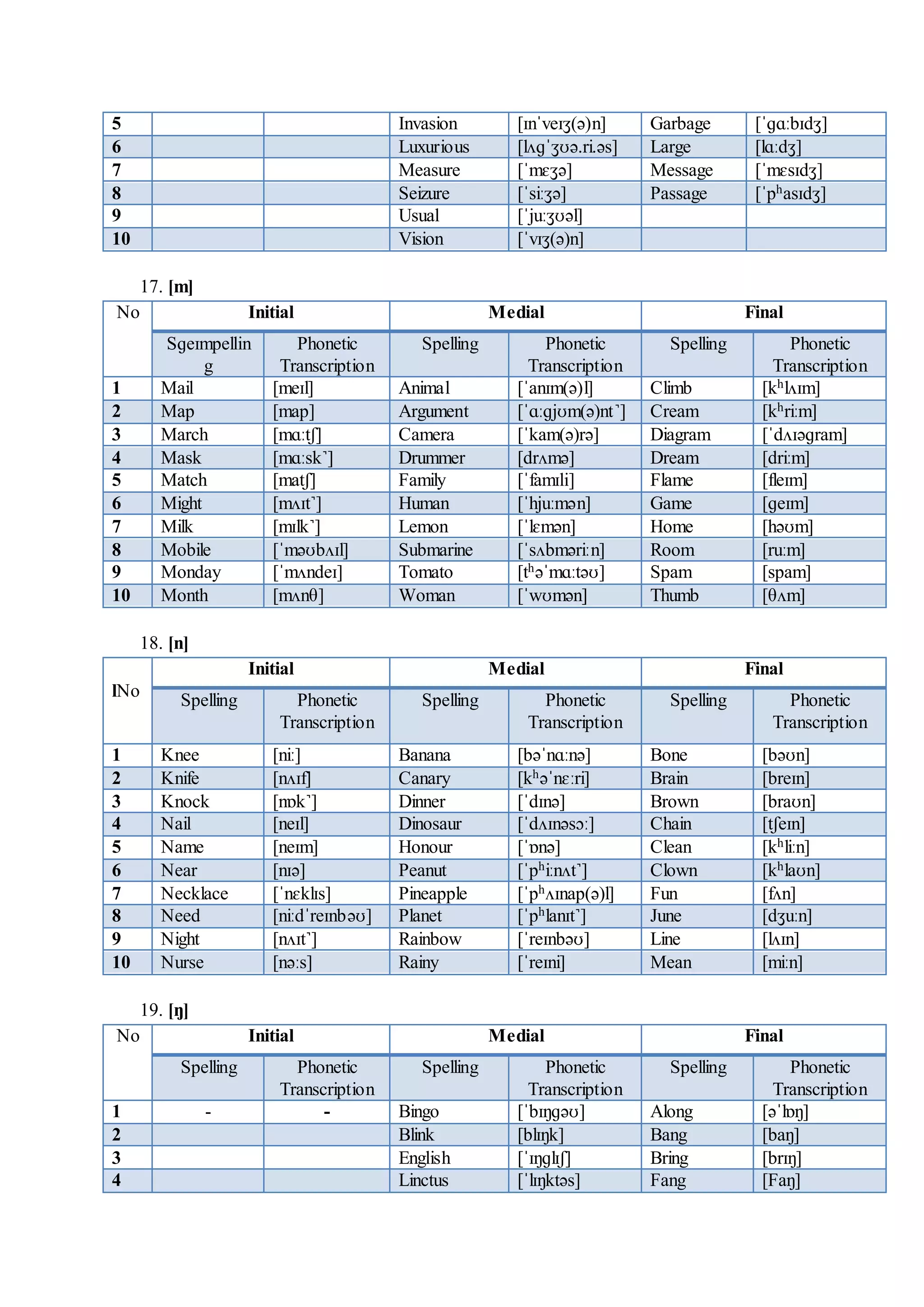 The distribution of (vowels and consonants) sounds (initial, medial, …