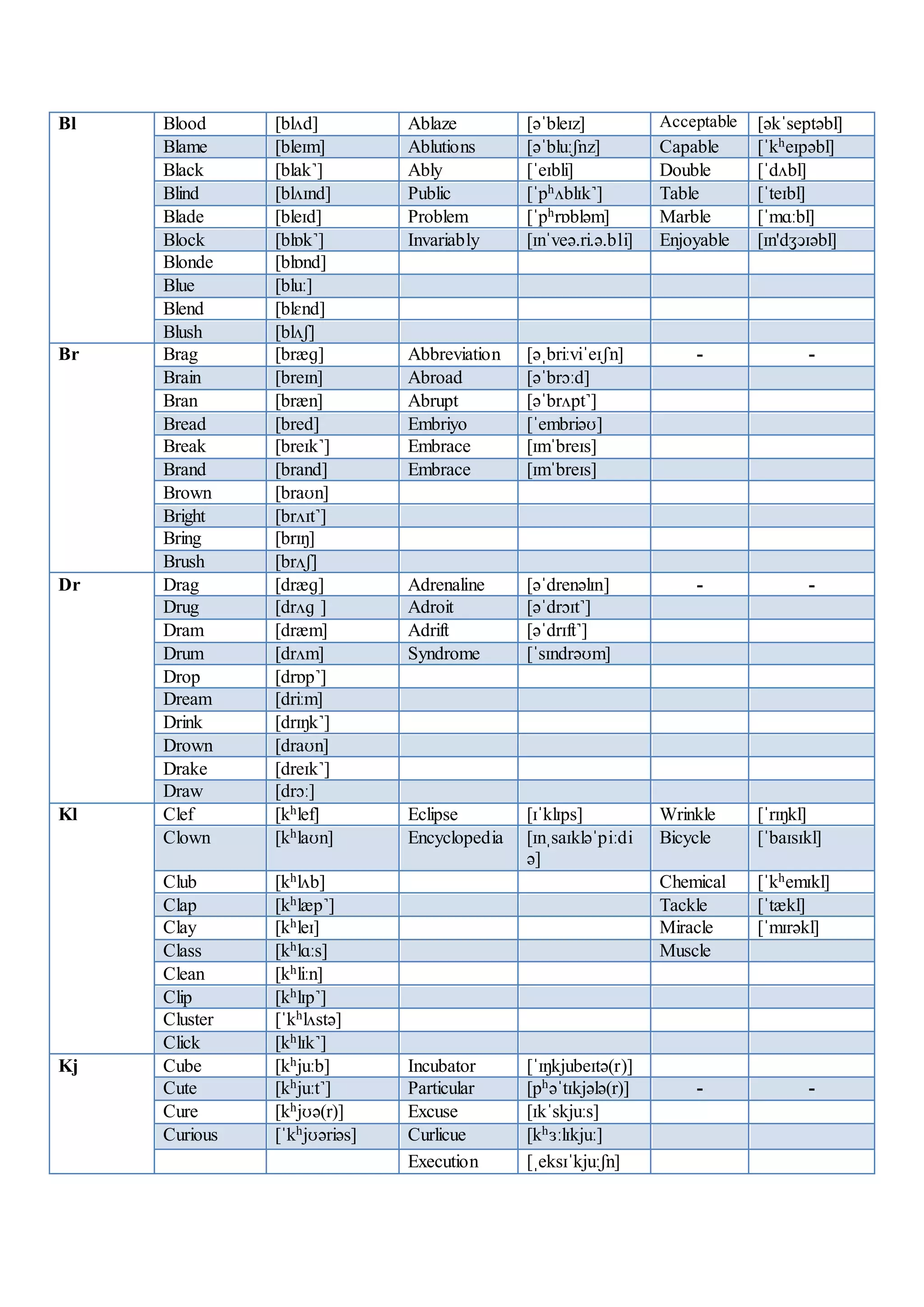 The distribution of (vowels and consonants) sounds (initial, medial, …