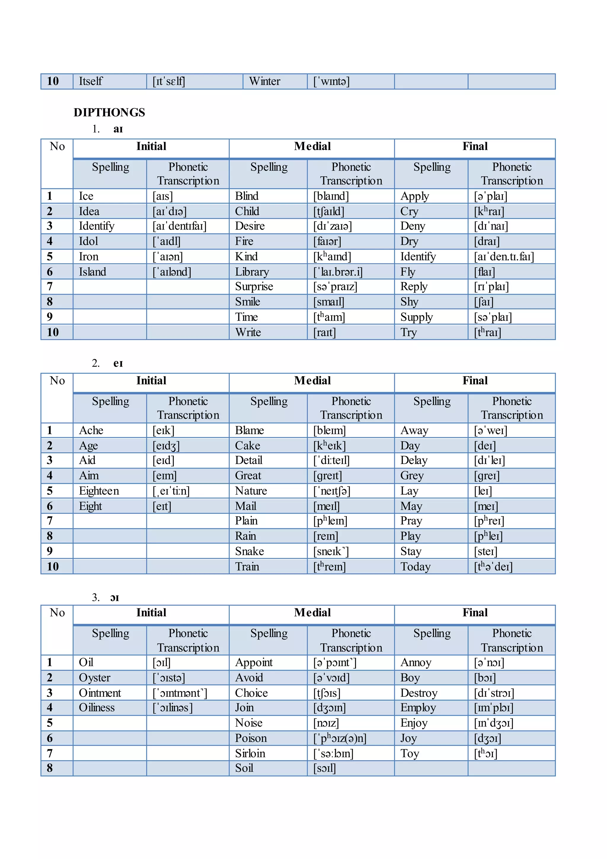 The distribution of (vowels and consonants) sounds (initial, medial, …