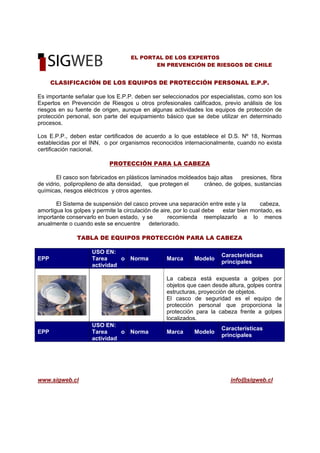 www.sigweb.cl info@sigweb.cl
EL PORTAL DE LOS EXPERTOS
EN PREVENCIÓN DE RIESGOS DE CHILE
CLASIFICACIÓN DE LOS EQUIPOS DE PROTECCIÓN PERSONAL E.P.P.
Es importante señalar que los E.P.P. deben ser seleccionados por especialistas, como son los
Expertos en Prevención de Riesgos u otros profesionales calificados, previo análisis de los
riesgos en su fuente de origen, aunque en algunas actividades los equipos de protección de
protección personal, son parte del equipamiento básico que se debe utilizar en determinado
procesos.
Los E.P.P., deben estar certificados de acuerdo a lo que establece el D.S. Nº 18, Normas
establecidas por el INN, o por organismos reconocidos internacionalmente, cuando no exista
certificación nacional.
PROTECCIÓN PARA LA CABEZA
El casco son fabricados en plásticos laminados moldeados bajo altas presiones, fibra
de vidrio, polipropileno de alta densidad, que protegen el cráneo, de golpes, sustancias
químicas, riesgos eléctricos y otros agentes.
El Sistema de suspensión del casco provee una separación entre este y la cabeza,
amortigua los golpes y permite la circulación de aire, por lo cual debe estar bien montado, es
importante conservarlo en buen estado, y se recomienda reemplazarlo a lo menos
anualmente o cuando este se encuentre deteriorado.
TABLA DE EQUIPOS PROTECCIÓN PARA LA CABEZA
EPP
USO EN:
Tarea o
actividad
Norma Marca Modelo
Características
principales
La cabeza está expuesta a golpes por
objetos que caen desde altura, golpes contra
estructuras, proyección de objetos.
El casco de seguridad es el equipo de
protección personal que proporciona la
protección para la cabeza frente a golpes
localizados.
EPP
USO EN:
Tarea o
actividad
Norma Marca Modelo
Características
principales
 