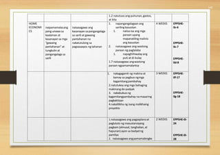 542
1.2 natutuos ang puhunan,gastos,
at kita
HOME
ECONOMI
CS
naipamamalasang
pang-unawa sa
kaalaman at
kasanayan sa mga
“gawaing
pantahanan” at
tungkulin at
pangangalaga sa
sarili
naisasagawa ang
kasanayan sapangangalaga
sa sarili at gawaing
pantahanan na
nakatutulong sa
pagsasaayos ng tahanan
1. napangangalagaan ang
sariling kasuotan
1. naiisa-isa ang mga
paraan upang
mapanatiling malinis
ang kasuotan
2. naisasagawa ang wastong
paraan ng paglalaba
1. napaghihiwalayang
puti at di-kulay
1.7 naisasagawa angwastong
paraan ngpamamalantsa
4 WEEKS EPP5HE-
0c-6
EPP5HE-
0c-7
EPP5HE-
0d-8
1. nakagagamit ng makina at
kamay sa pagbuo ngmga
kagamitangpambahay
2.natutukoy ang mga bahaging
makinang de-padyak
3. nakabubuo ng
kagamitangpambahay namaaaring
pagkakitaan
4.nakalilikha ng isang malikhaing
proyekto
3 WEEKS EPP5HE-
0f-17
EPP5HE-
0g-18
1.naisasagawa ang pagpaplanoat
pagluluto ng masustansiyang
pagkain (almusal, tanghalian,at
hapunan) ayon sa badyetng
pamilya
2. naisasagawa angpamamalengke
2 WEEKS EPP5HE-0i-
24
EPP5HE-0i-
28
 