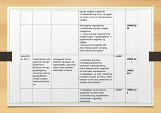 543
ng mga sangkap sapagluluto
1.3naipakikita ang husay sa pagpili
ng sariwa, mura at masustansyang
sangkap
Naisasagawa ang pagluluto
1.naihahanda ang mga sangkap
sa pagluluto
2. nasusunod ang mga tuntuning
pangkalusugan at pangkaligtasan sa
paghahanda at pagluluto ng
pagkain
3.naihahanda nang kaakit-akit
ang nilutong pagkain sa hapag
kainan (foodpresentation)
EPP5HE-0j-
29
INDUSTRI
AL ARTS naipamamalas ang
pagkatuto sa mga
kaalaman at
kasanayan sa mga
gawaing pang-
industriya tuladng
gawaing kahoy,
metal, kawayan,
elektrisidad at iba
pa
naisasagawa ng may
kawilihan ng pagbuo ng
mga proyekto sagawaing
kahoy, metal, kawayan,
elektrisidad, at ibapa
1.natatalakay ang mga
mahalagang kaalaman at
kasanayan sa gawaing kahoy,
metal, kawayan at iba panglokal
na materyales sa pamayanan
2.nakagagawa ng mga malikhaing
proyekto na gawa sa kahoy, metal,
kawayan at iba pang materyales na
makikita sa kumunidad
3 WEEKS
EPP5IA-0a-
1
EPP5IA-
0b- 2
1.nakagagawa ng proyektona
ginagamitan ng elektrisidad
2.natatalakay ang mgakaalaman
at kasanayan sa gawaing
elektrisidad
3 WEEKS EPP5IA-0c-
3
 
