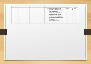 544
2.3 nakabubuo ng planong
proyekto nanakadisenyo
mula sa ibat-ibang
materyales na makikita sa
pamayanan (hal., kahoy,
metal, kawayan, atbp) na
ginagamitan ng elektrisidad
na maaaring
mapapagkakakitaan
3 WEEKS EPP5IA-
0d- 4
 