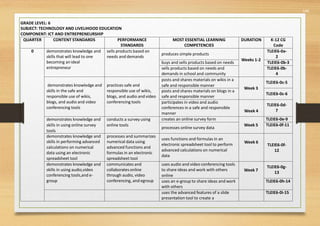545
GRADE LEVEL: 6
SUBJECT: TECHNOLOGY AND LIVELIHOOD EDUCATION
COMPONENT: ICT AND ENTREPRENEURSHIP
QUARTER CONTENT STANDARDS PERFORMANCE
STANDARDS
MOST ESSENTIAL LEARNING
COMPETENCIES
DURATION K-12 CG
Code
0 demonstrates knowledge and
skills that will lead to one
becoming an ideal
entrepreneur
sells products based on
needs and demands
produces simple products
Weeks 1-2
TLEIE6-0a-
2
buys and sells products based on needs TLEIE6-0b-3
sells products based on needs and
demands in school and community
TLEIE6-0b-
4
demonstrates knowledge and
skills in the safe and
responsible use of wikis,
blogs, and audio and video
conferencing tools
practices safe and
responsible use of wikis,
blogs, and audio and video
conferencing tools
posts and shares materials on wikis in a
safe and responsible manner
Week 3
TLEIE6-0c-5
posts and shares materials on blogs in a
safe and responsible manner
TLEIE6-0c-6
participates in video and audio
conferences in a safe and responsible
manner
Week 4
TLEIE6-0d-
7
demonstrates knowledge and
skills in using online survey
tools
conducts a survey using
online tools
creates an online survey form
Week 5
TLEIE6-0e-9
processes online survey data
TLEIE6-0f-11
demonstrates knowledge and
skills in performing advanced
calculations on numerical
data using an electronic
spreadsheet tool
processes and summarizes
numerical data using
advanced functions and
formulas in an electronic
spreadsheet tool
uses functions and formulas in an
electronic spreadsheet tool to perform
advanced calculations on numerical
data
Week 6
TLEIE6-0f-
12
demonstrates knowledge and
skills in using audio,video
conferencing tools,and e-
group
communicates and
collaborates online
through audio, video
conferencing, and egroup
uses audio and video conferencing tools
to share ideas and work with others
online
Week 7
TLEIE6-0g-
13
uses an e-group to share ideas and work
with others
TLEIE6-0h-14
uses the advanced features of a slide
presentation tool to create a
TLEIE6-0i-15
 