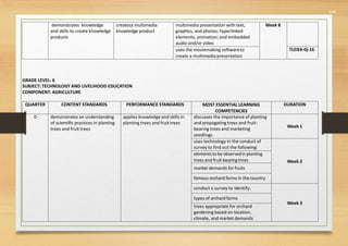 546
demonstrates knowledge
and skills to create knowledge
products
createsa multimedia
knowledge product
multimedia presentation with text,
graphics, and photos; hyperlinked
elements; animation; and embedded
audio and/or video
Week 8
uses the moviemaking softwareto
create a multimedia presentation
TLEIE6-0j-16
GRADE LEVEL: 6
SUBJECT: TECHNOLOGY AND LIVELIHOOD EDUCATION
COMPONENT: AGRICULTURE
QUARTER CONTENT STANDARDS PERFORMANCE STANDARDS MOST ESSENTIAL LEARNING
COMPETENCIES
DURATION
0 demonstrates an understanding
of scientific practices in planting
trees and fruit trees
applies knowledge and skills in
planting trees and fruit trees
discusses the importance of planting
and propagating trees and fruit-
bearing trees and marketing
seedlings.
Week 1
uses technology in the conduct of
survey to find out the following:
Week 2
elementsto be observedin planting
trees and fruit-bearingtrees
market demands for fruits
famous orchard farms in the country
conduct a survey to identify:
Week 3
types of orchardfarms
trees appropriate for orchard
gardening based on location,
climate, and market demands
 