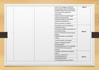 548
kinds of four-leggedanimals/fish
being raised as means oflivelihood
Week 7
possible hazards that animal raising
can cause to the peopleand
community
ways to prevent hazardsbrought
about by raisinganimals
market demands for animal/fish
products and byproducts
direct consumers or retailers
benefits that can be derivedfrom
animal/fish raising
Week 8
stories of successful entrepreneurs in
animal/fish raising
plans for the family’s animal raising
project
implements plan on animal/fish
raising
monitors growth and progress
keeps an updated recordof
growth/progress
expands/enhances one’s knowledge
of animal/fish raising usingthe
Internet
manages marketing ofanimal/fish
raised
Week 9
discusses indicatorsfor
harvesting/capturing
demonstrates skill in
harvesting/capturing animal/fish
 