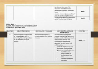 551
conducts simple research to
determine market trends and
demands in preserved/ processed
foods Week 7
assesses preserved/processed food
as to the quality using the rubrics
markets preserved/processed foodin
varied/ creative ways withpride
Week 8
GRADE LEVEL: 6
SUBJECT: TECHNOLOGY AND LIVELIHOOD EDUCATION
COMPONENT: INDUSTRIAL ARTS
QUARTER CONTENT STANDARDS PERFORMANCE STANDARDS MOST ESSENTIAL LEARNING
COMPETENCIES
DURATION
0 demonstrates an understanding
of knowledge and skills in
enhancing/decorating products
as an alternative source of
income
performs necessary skill in
enhancing/ decorating finished
products
discusses the importance and
methods of enhancing/decorating
bamboo, wood, and metal products
Weeks 1-2demonstrates creativityand
innovativeness in enhancing/
decorating bamboo, wood, and
metalproducts
1. conducts simple survey using
technology and other data-
gathering method todetermine
1. market trends on
products made of
bamboo, wood, and
metal
2. customer’s preference
of products
 