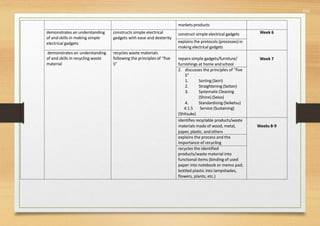553
markets products
demonstrates an understanding
of and skills in making simple
electrical gadgets
constructs simple electrical
gadgets with ease and dexterity
construct simple electrical gadgets Week 6
explains the protocols (processes) in
making electrical gadgets
demonstrates an understanding
of and skills in recycling waste
material
recycles waste materials
following the principles of “five
S”
repairs simple gadgets/furniture/
furnishings at home andschool
Week 7
2. discusses the principles of “five
S”
1. Sorting (Seiri)
2. Straightening (Seiton)
3. SystematicCleaning
(Shine)(Seiso)
4. Standardizing (Seiketsu)
4.1.5 Service (Sustaining)
(Shitsuke)
identifies recyclable products/waste
materials made of wood, metal,
paper, plastic, andothers
Weeks 8-9
explains the process and the
importance of recycling
recycles the identified
products/waste material into
functional items (binding of used
paper into notebook or memo pad;
bottled plastic into lampshades,
flowers, plants; etc.)
 