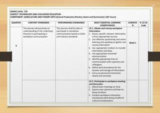 554
GRADE LEVEL: 7/8
SUBJECT: TECHNOLOGY AND LIVELIHOOD EDUCATION
COMPONENT: AGRICULTURE AND FISHERY ARTS (Animal Production [Poultry, Swine and Ruminants] ) (40 hours)
QUARTER CONTENT STANDARDS PERFORMANCE STANDARDS MOST ESSENTIAL LEARNING
COMPETENCIES
DURATIO
N
K-12 CG
Code
0
The learners demonstrate an
understanding of the underlying
theories in participating in
workplace communication
The learners shall be able to
participate in workplace
communication based on DOLE
and industry standards
LO 1. Obtain and convey workplace
information
1. Access specific relevant information
is from appropriate sources
2. Use effective questioning and active
listening and speaking to gather and
convey information
3. Use appropriate medium to transfer
information and ideas
4. Use appropriate nonverbal
communication
5. Identify appropriate lines of
communication with superiors and
colleagues
6. Define work procedures for the
location and storage of information
7. Carry out personnel interaction
clearly and concisely
Week 1
LO 2. Participate in workplace meeting
and discussion
1. Attend team meetings on time
2. Express own opinions and listen to
those of others
3. Conduct workplace interaction
courteously while being mindful of
cultural considerations
 