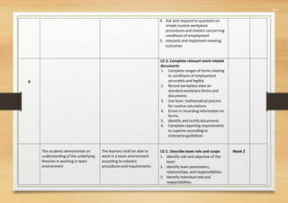 555
4. Ask and respond to questions on
simple routine workplace
procedures and matters concerning
conditions of employment
5. Interpret and implement meeting
outcomes
0
LO 3. Complete relevant work-related
documents
1. Complete ranges of forms relating
to conditions of employment
accurately and legibly
2. Record workplace data on
standard workplace forms and
documents
3. Use basic mathematical process
for routine calculations
4. Errors in recording information on
forms.
5. Identify and rectify documents
6. Complete reporting requirements
to superior according to
enterprise guidelines
The students demonstrate an
understanding of the underlying
theories in working in team
environment
The learners shall be able to
work in a team environment
according to industry
procedures and requirements
LO 1. Describe team role and scope
1. Identify role and objective of the
team
2. Identify team parameters,
relationships, and responsibilities
3. Identify individual role and
responsibilities
Week 2
 