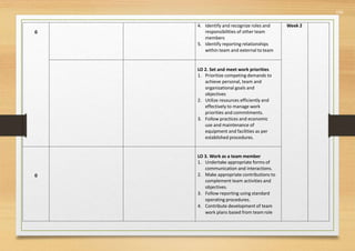 556
0
4. Identify and recognize roles and
responsibilities of other team
members
5. Identify reporting relationships
within team and external to team
Week 2
LO 2. Set and meet work priorities
1. Prioritize competing demands to
achieve personal, team and
organizational goals and
objectives
2. Utilize resources efficiently and
effectively to manage work
priorities and commitments.
3. Follow practices and economic
use and maintenance of
equipment and facilities as per
established procedures.
0
LO 3. Work as a team member
1. Undertake appropriate forms of
communication and interactions.
2. Make appropriate contributions to
complement team activities and
objectives.
3. Follow reporting using standard
operating procedures.
4. Contribute development of team
work plans based from teamrole
 