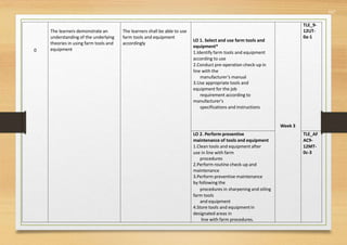 557
0
The learners demonstrate an
understanding of the underlying
theories in using farm tools and
equipment
The learners shall be able to use
farm tools and equipment
accordingly
LO 1. Select and use farm tools and
equipment*
1.Identify farm tools and equipment
according to use
2.Conduct pre-operation check-up in
line with the
manufacturer’s manual
3.Use appropriate tools and
equipment for the job
requirement according to
manufacturer's
specifications and instructions
Week 3
TLE_9-
12UT-
0a-1
LO 2. Perform preventive
maintenance of tools and equipment
1.Clean tools and equipment after
use in line with farm
procedures
2.Perform routine check-up and
maintenance
3.Perform preventive maintenance
by following the
procedures in sharpening and oiling
farm tools
and equipment
4.Store tools and equipmentin
designated areas in
line with farm procedures.
TLE_AF
AC9-
12MT-
0c-3
 