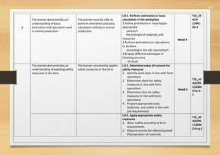 558
0
The learner demonstrates an
understanding of basic
estimation and calculation used
in animal production
The learner must be able to
perform estimation and basic
calculation relative to animal
production
LO 1. Perform estimation or basic
calculation in the workplace
1.Follow procedures in reporting to
appropriate
person/s
the estimate of materials and
resources
2.Perform estimations or calculations
to be done
according to the job requirement
3.Employ different techniques in
checking accuracy
of result
Week 4
TLE_AF
AC9-
12MC-
0d-4
The learner demonstrates an
understanding of applying safety
measures in the farm.
The learner consistently applies
safety measures in the farm.
LO 1. Determine areas of concern for
safety measures
1. Identify work tasks in line with farm
operations
2. Determine place for safety
measures in line with farm
operations
3. Determine time for safety
measures in line with farm
operations
4. Prepare appropriate tools,
materials, and outfits in line with
job requirements
Week 5
TLE_AF
AACP9-
12ASM
O-Ia-b-
1
LO 2. Apply appropriate safety
measures
1. Wear outfits according to farm
requirements.
2. Observe strictly the effectivity/shelf
life/expiration of materials.
TLE_AF
AACP9-
12ASM
O-Ic-g-2
 