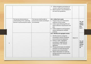 559
3. Follow emergency procedures to
ensure a safe work requirement.
4. Report hazards in the workplace in
line with farm guidelines.
The learners demonstrate an
understanding of the underlying
theories in processing farm waste
The learners shall be able to
process farm waste according to
set standards
LO 1. Collect farm waste
1. Prepare tools and materials for
collection of farm waste
2. Collect waste following OSH and
waste collection requirements and
plan
3. Collect dangerous and hazardous
wastes following the HAZMAT
protocol
TLE_AF
AAPC9-
12PFW-
IIIi-j-
IVa-9
LO 2. Identify and segregate wastes
0
1. Identify waste by categories
according to industry standards
and environmental legislation
2. Perform waste segregation
according to organizational
requirements and relevant
legislation
3. Placing sorted waste into labeled
container to avoid littering and
prevent cross-contamination
4. Obtain information on waste by
asking authority to ensure correct
identification
Week 5-6
TLE_AF
AACP9-
12PFW-
IVb-d-
10
 