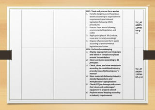 560
LO 3. Treat and process farm wastes
1. Handle dangerous and hazardous
wastes according to organizational
requirements and relevant
legislation following OSHS
procedures
2. Process farm waste following
environmental legislation and
codes
3. Apply principles of 3Rs (reduce,
reuse and recycle) accordingly
4. Dispose of processed farm waste
according to environmental
legislation and codes
TLE_AF
AACP9-
12PFW-
IVe-g-
11
LO 4. Perform housekeeping
1. Display appropriate warning signs
and labels in conspicuous places
around the workplace
2. Clean work area according to 5S
principles
3. Check, clean, and stow away tools
according to established industry
procedures and following user’s
manual
4. Store materials following industry
standard procedures and
manufacturer’s specifications
5. Check PPE for damage and ensure
that clean and undamaged
equipment is properly stored
6. Perform record keeping according
to industry requirements
TLE_AF
AACP9-
12PFW-
IVh-j-12
 