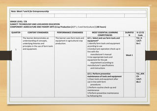 561
Note: Week 7 and 8 for Entrepreneurship
GRADE LEVEL: 7/8
SUBJECT: TECHNOLOGY AND LIVELIHOOD EDUCATION
COMPONENT: AGRICULTURE AND FISHERY ARTS (Crop Production [ACP I, II and Horticulture] ) (40 hours)
QUARTER CONTENT STANDARDS PERFORMANCE STANDARDS MOST ESSENTIAL LEARNING
COMPETENCIES
DURATIO
N
K-12 CG
Code
1
The learner demonstrates an
understanding of concepts,
underlying theories and
principles in the use of farm tools
and equipment.
The learner uses farm tools and
equipment in agricultural crop
production.
LO 1. Select and use farm tools and
equipment*
1.Identify farm tools and equipment
according to use
2.Conduct pre-operation check-up in
line with the
manufacturer’s manual
3.Use appropriate tools and
equipment for the job
requirement according to
manufacturer's specifications
and instructions
Week 1
TLE_9-
12UT-
0a-1
LO 2. Perform preventive
maintenance of tools and equipment
1.Clean tools and equipment after
use in line with farm
procedures
2.Perform routine check-up and
maintenance
3.Perform preventive maintenance
by following the
TLE_AFA
C9-
12UT-
0b-2
 