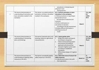 562
procedures in sharpening and
oiling farm tools
andequipment
1
The learner demonstrates an
understanding of estimation and
basic calculation needed in the
workplace
The learner accurately performs
estimation and basic calculation
needed in the workplace
LO 1. Perform estimation or basic
calculation in the workplace
1.Follow procedures in reporting to
appropriate persons
the estimate of materials and
resources
2.Perform estimations or
calculations to be done
according to the job requirement
3.Employ different techniques in
checking accuracy of
result
Week 2
TLE_AFA
C9-
12MC-
0d-4
1
The learner demonstrates an
understanding of interpreting
plans and drawings.
The learner interprets plans and
drawings relative to agricultural
crop production.
LO 1. Layout garden plots
1. Design farm plans and layouts
according to crop grown
2. Follow strictly planting system
and practices according to
approved cultural practices
3. Interpret irrigation system plan
according to established
procedures
4. Differentiate designs of irrigation
systems
Week 3
TLE_AFA
C9-12ID-
0f-g-6
The learner demonstrates an
understanding of applying safety
measures in the farm.
The learner consistently applies
safety measures in the farm.
LO 1. Determine areas of concern for
safety measures
1.5 Identify work tasks in line with
farm operations
Week 3-4
TL
TLE_AFA
C9-
12OS-
 