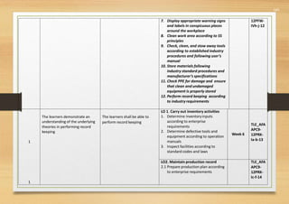 565
7. Display appropriate warning signs
and labels in conspicuous places
around the workplace
8. Clean work area according to 5S
principles
9. Check, clean, and stow away tools
according to established industry
procedures and following user’s
manual
10. Store materials following
industry standard procedures and
manufacturer’s specifications
11. Check PPE for damage and ensure
that clean and undamaged
equipment is properly stored
12. Perform record keeping according
to industryrequirements
12PFW-
IVh-j-12
The learners demonstrate an The learners shall be able to
LO 1. Carry out inventory activities
1. Determine inventoryinputs
according to enterprise
requirements
2. Determine defective tools and
equipment according to operation
manuals
3. Inspect facilities according to
standard codes and laws
TLE_AFA
APC9-
12PRK-
Ia-b-13
understanding of the underlying perform record keeping
theories in performing record
keeping
Week 6
1
LO2. Maintain production record
2.1 Prepare production plan according
to enterprise requirements
TLE_AFA
APC9-
12PRK-
Ic-f-14
1
 