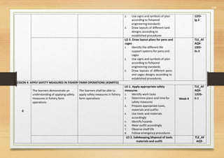 569
2. Use signs and symbols of plan
according to fishpond
engineeringstandards
3. Draw layouts of different tank
designs according to
established procedures
12ID-
Ig-2
LO 3. Draw layout plans for pens and
cages
1. Identify the different life
support systems for pens and
cages
2. Use signs and symbols of plan
according to fishpond
engineering standards
3. Draw layouts of different pens
and cages designs according to
established procedures
TLE_AF
AQ9-
12ID-
Ih-3
LESSON 4: APPLY SAFETY MEASURES IN FISHERY FARM OPERATIONS (ASMFFO)
0
The learners demonstrate an
understanding of applying safety
measures in fishery farm
operations
The learners shall be able to
apply safety measures in fishery
farm operations
LO 1. Apply appropriate safety
measures
1. Identify work tasks
2. Determine place and timefor
safety measures
3. Prepare appropriate tools,
materials and outfits
4. Use tools and materials
accordingly
5. Identify hazards
6. Wear outfit accordingly
7. Observe shelf life
8. Follow emergency procedures
Week 4
TLE_AF
AQ9-
12OS-
Ii-1
LO 2. Safekeeping/disposal of tools
materials and outfit
TLE_AF
AQ9-
 